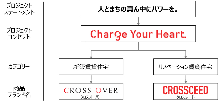 不動産プロジェクトのブランド体系