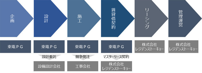 CROSSCEED　OSAKI 推進体制