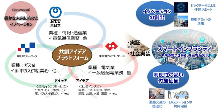 「豊かな未来に向けたイノベーション」の取り組み　-共創アイデアプラットフォーム-