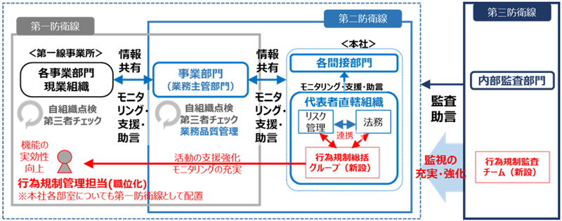 行為規制遵守活動における三線管理