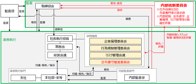 コーポレートガバナンス体制図