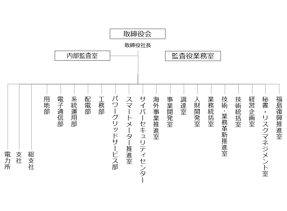 東京電力パワーグリッド株式会社　組織図