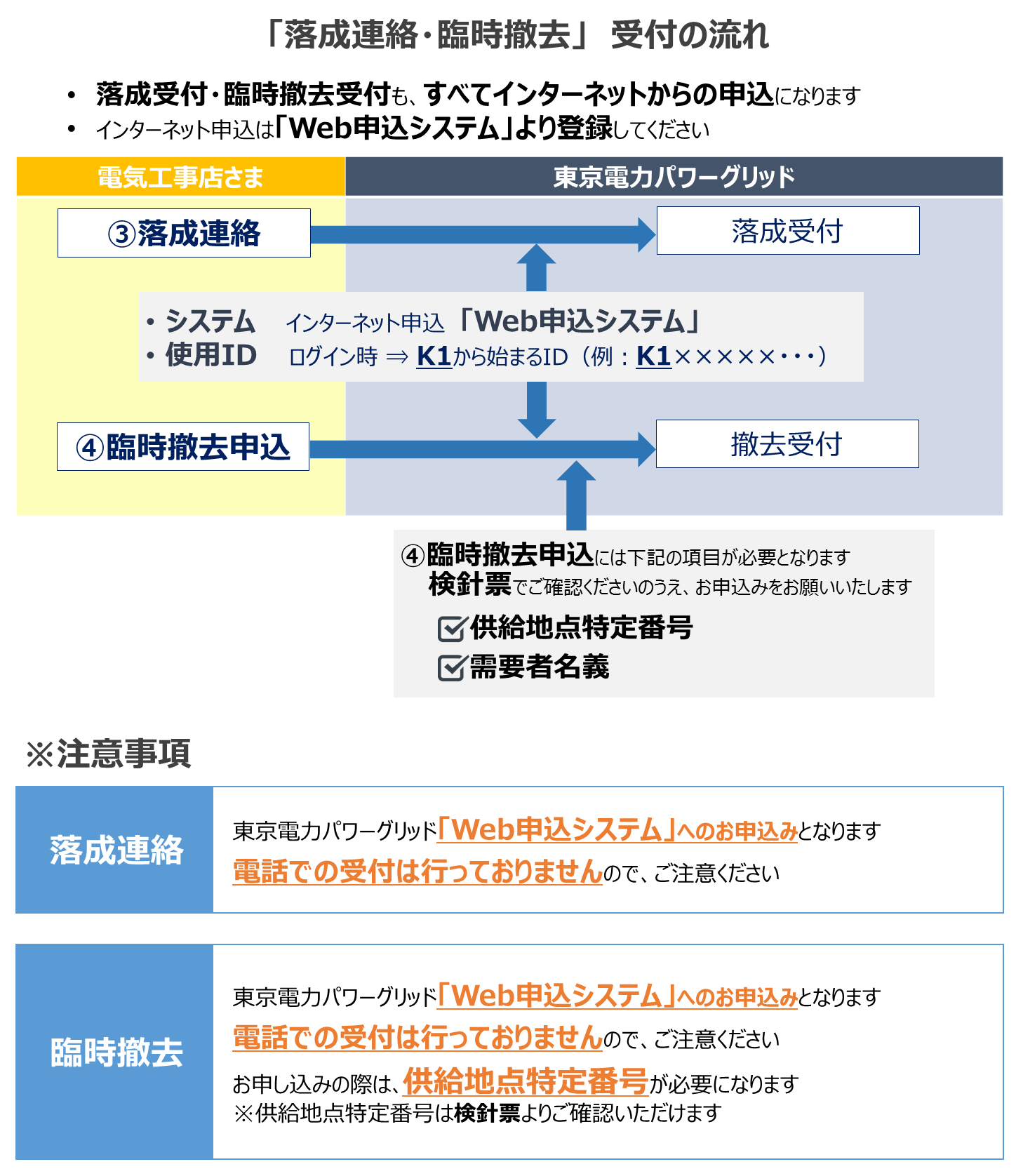 新増設申込み②