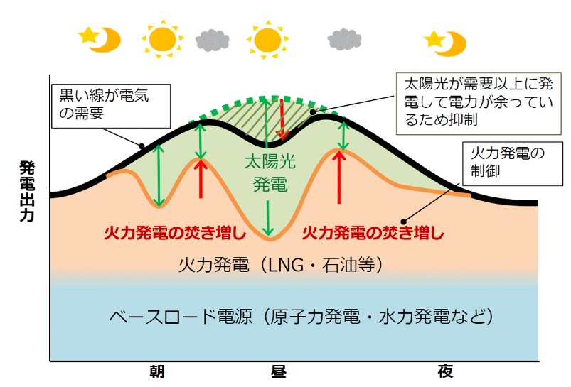 電力の需要と供給のイメージ