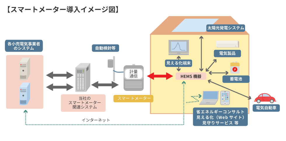 スマートメーター導入イメージ図