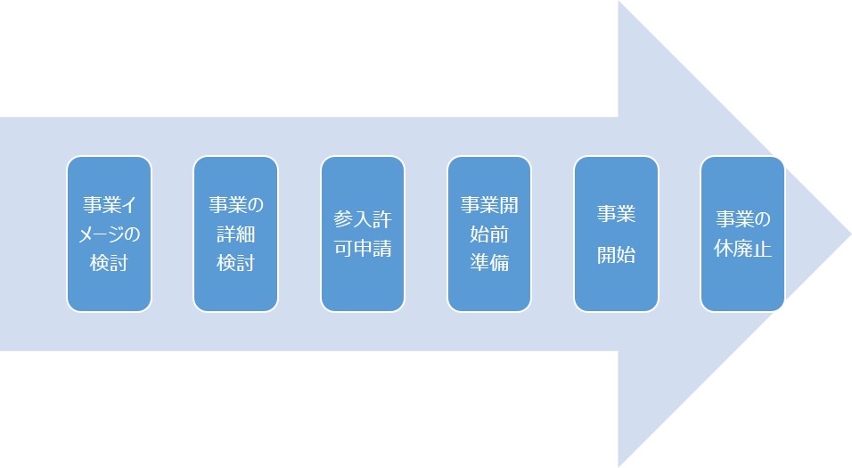 配電事業参入に当たる全体フロー
