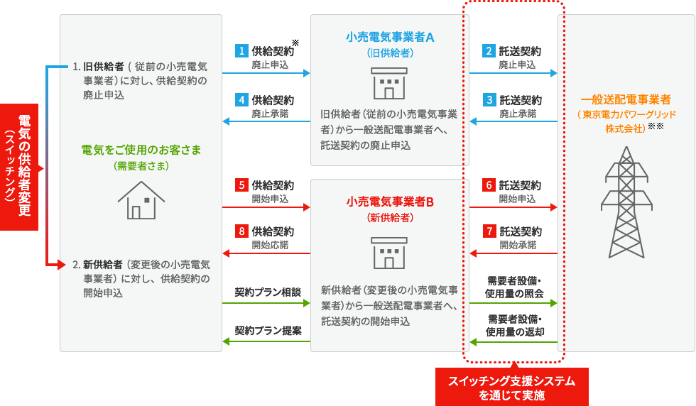 電気の供給者変更のイメージ図