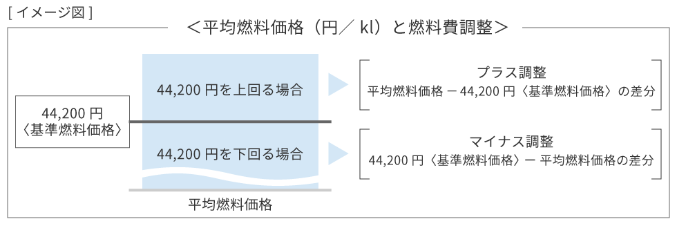 平均燃料価格（円／kl）と燃料調整費
