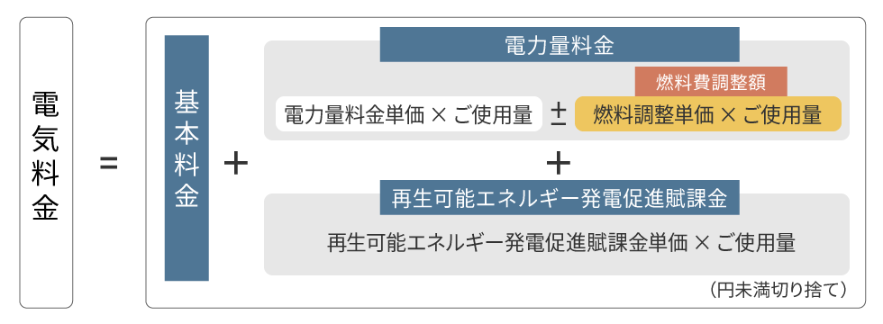 燃料費調整額の算定方法