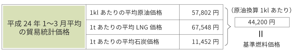 基準燃料価格