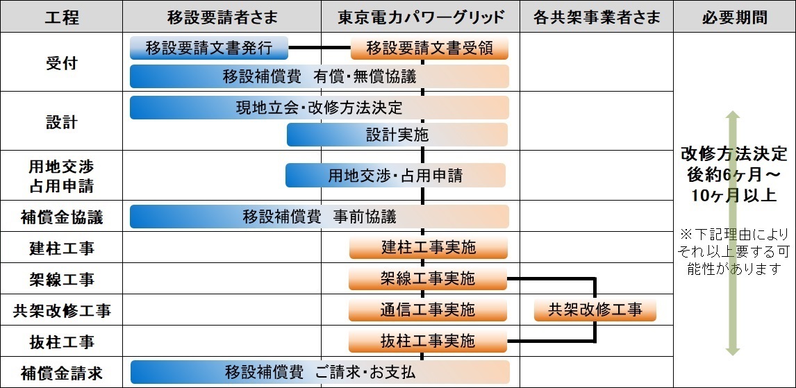 移設標準工程（データ）
