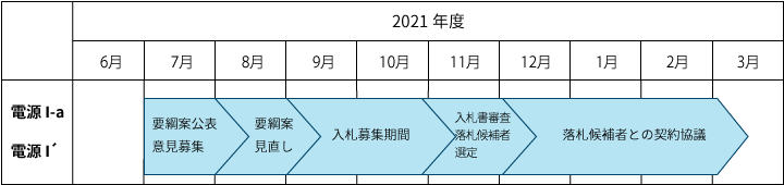 公募のスケジュール