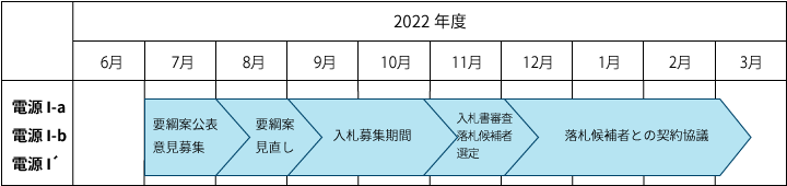 公募のスケジュール