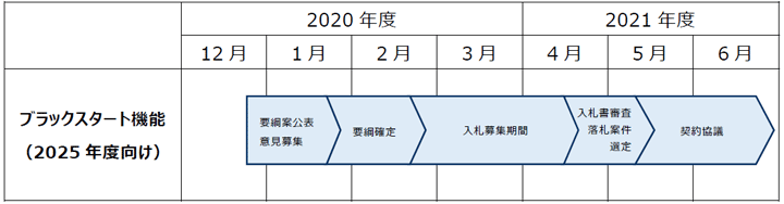 公募のスケジュール