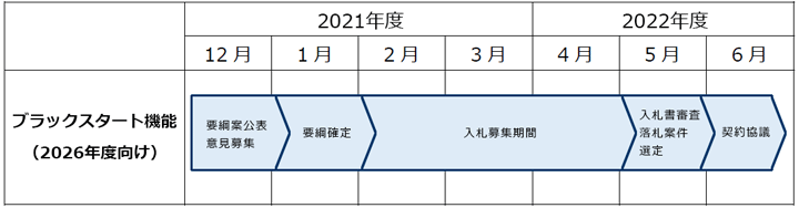 公募のスケジュール