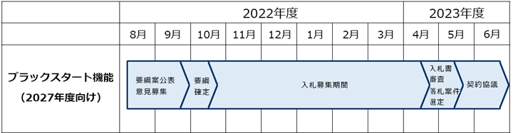 公募のスケジュール