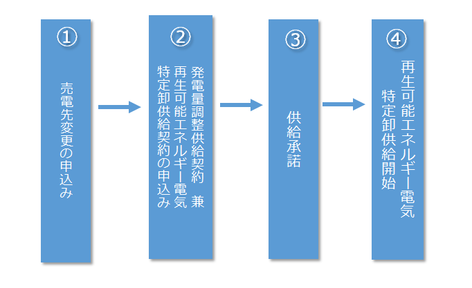 ２．売電先変更有りの場合（小売買取→送配電買取）