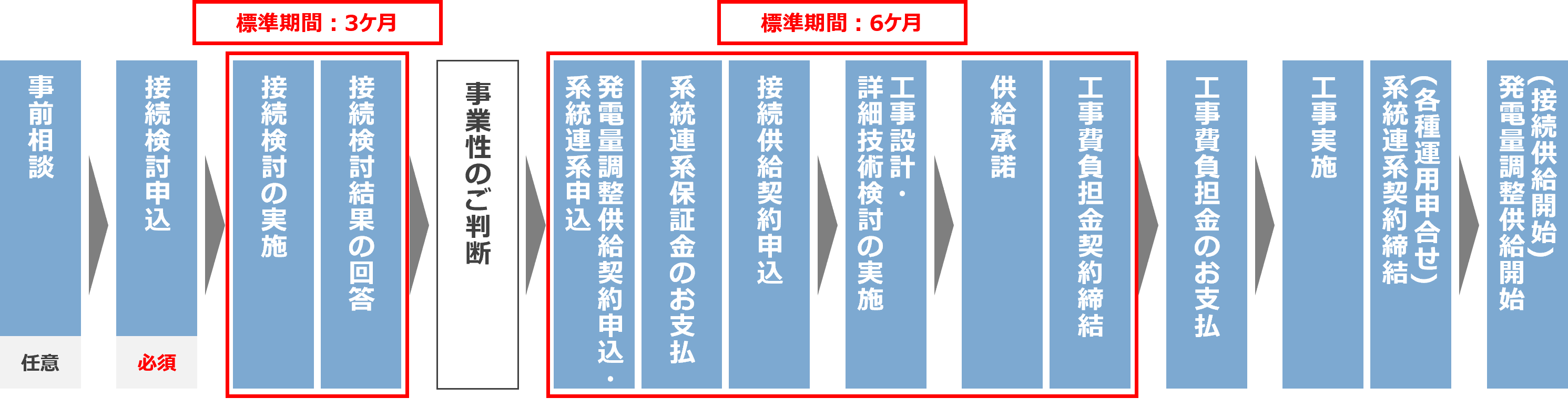 発電設備を新設する場合の手順