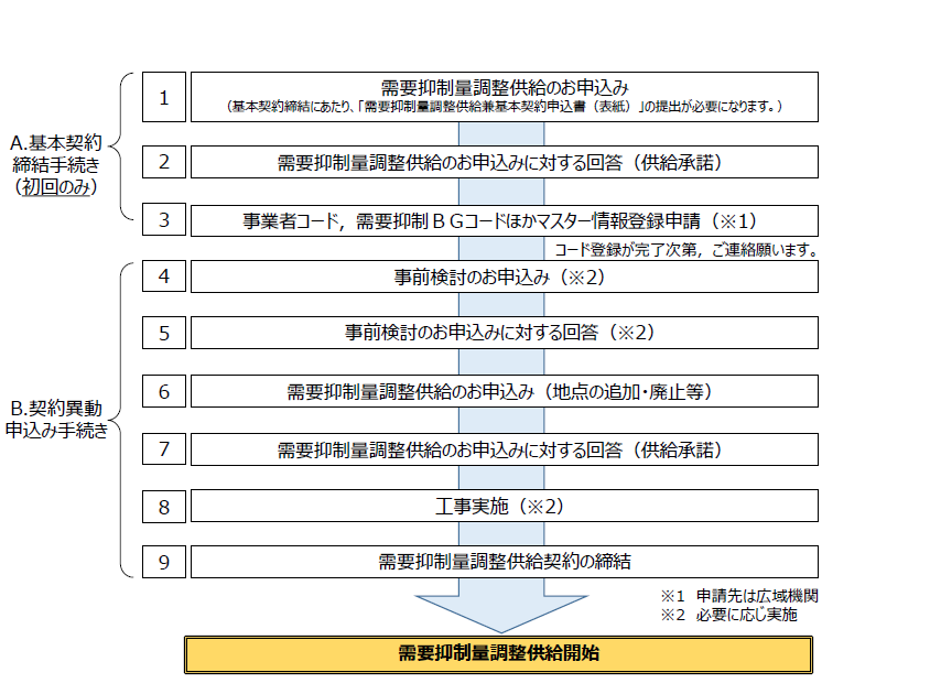 需要抑制量調整供給の開始までの流れ