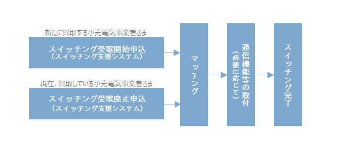 低圧ＦＩＴ卒業電源に伴うスイッチング（買取事業者変更）に関するお申込みの流れ