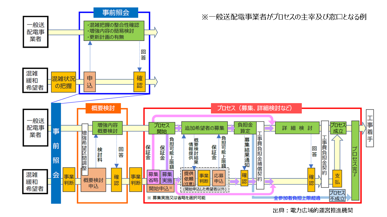 混雑緩和プロセスの概要フロー