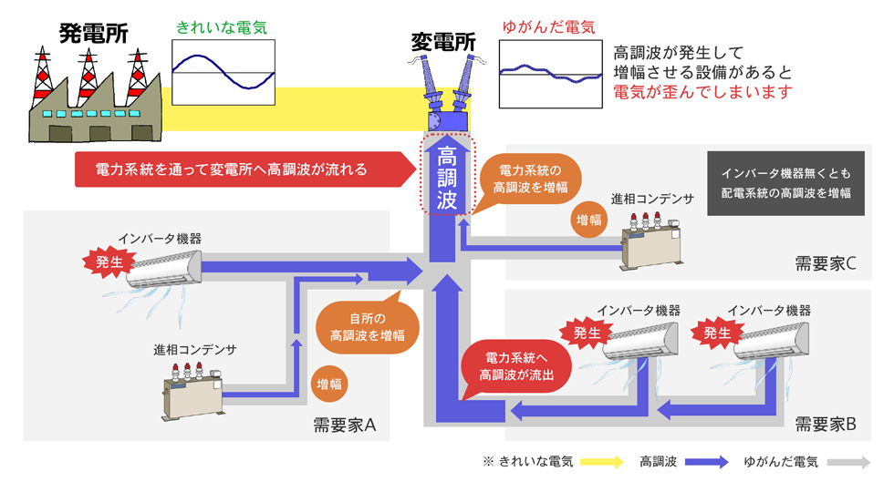 高調波の発生の仕組みと影響