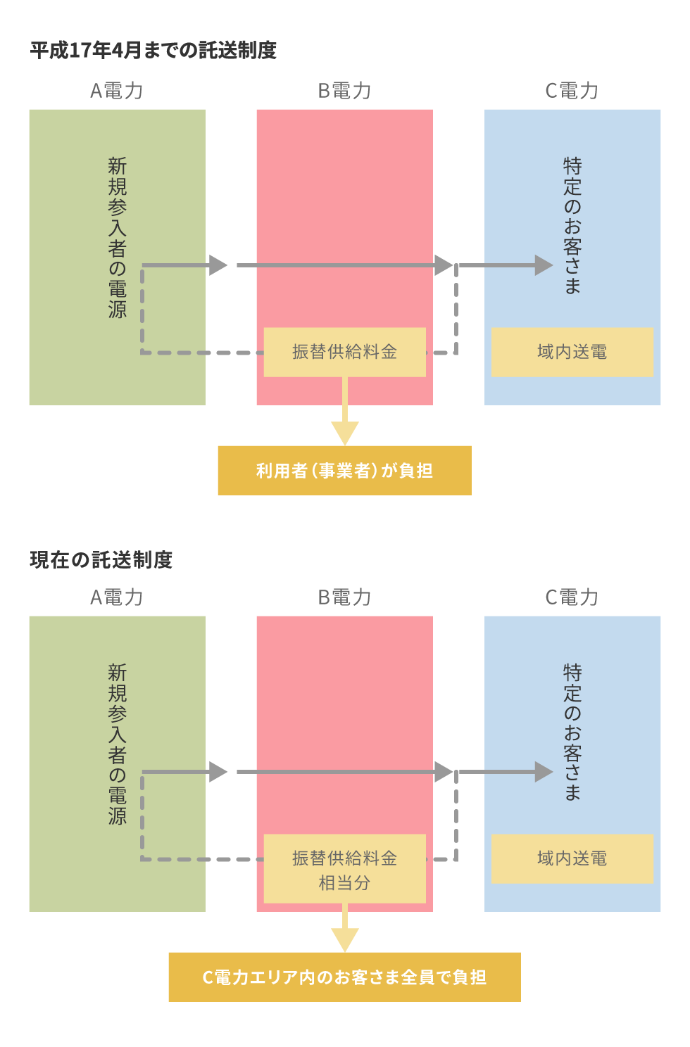 託送制度について