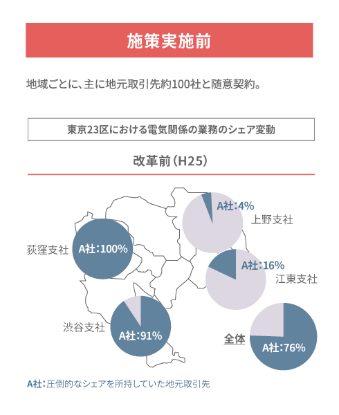 架空送電保守の実施効果（施策実施前）