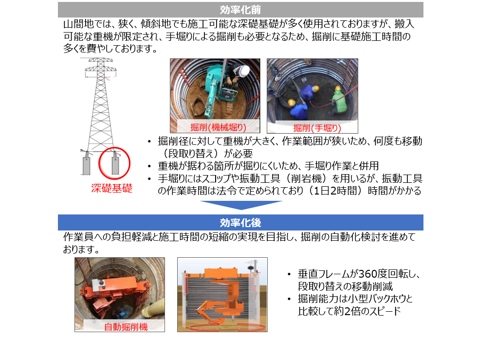 鉄塔基礎掘削の自動化