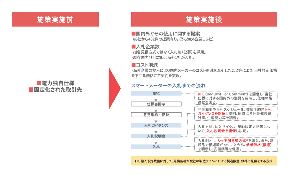 スマートメーターの導入による実施効果