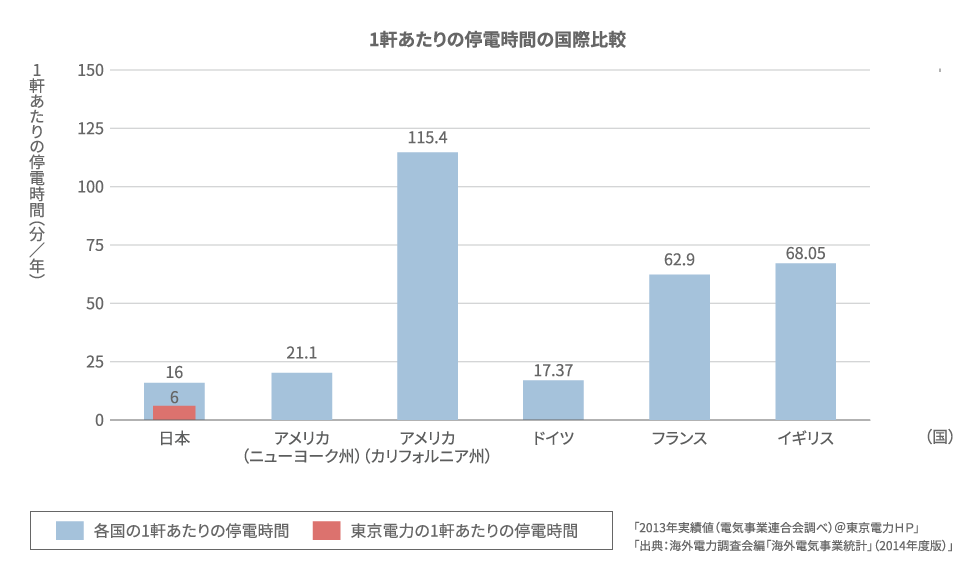 1軒あたりの停電時間の国際比較のグラフ