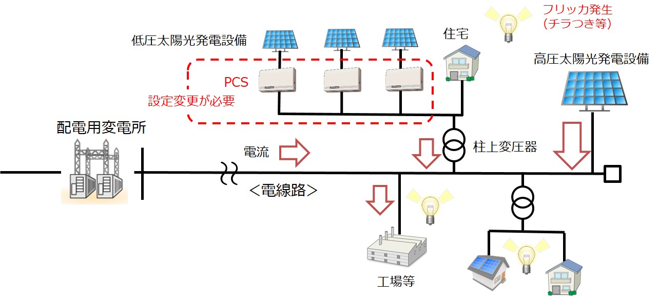 太陽光発電用パワーコンディショを起因として電圧フリッカが発生するイメージ