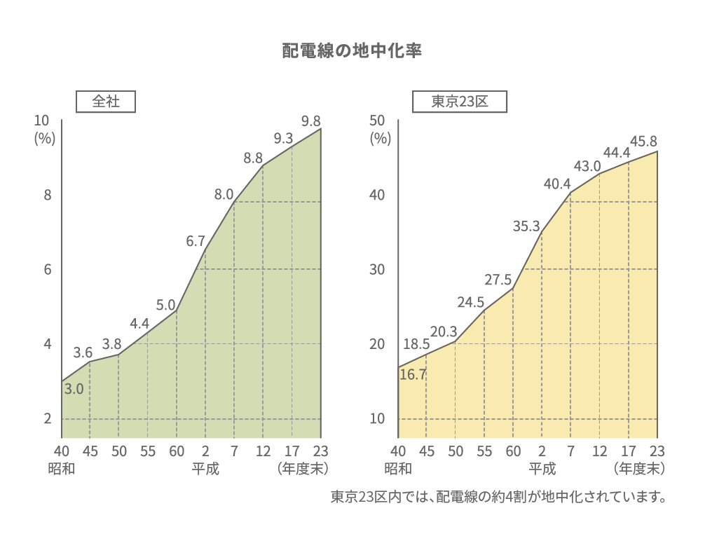 配電線の地中化率のイメージ