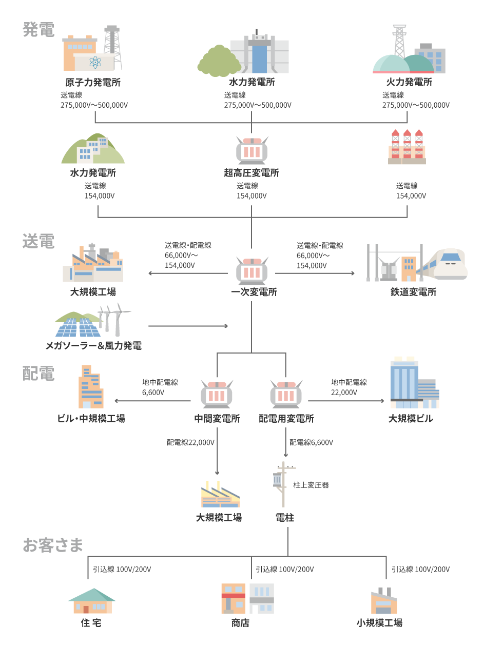 電気をお客さまのもとへお届けするまでの流れ