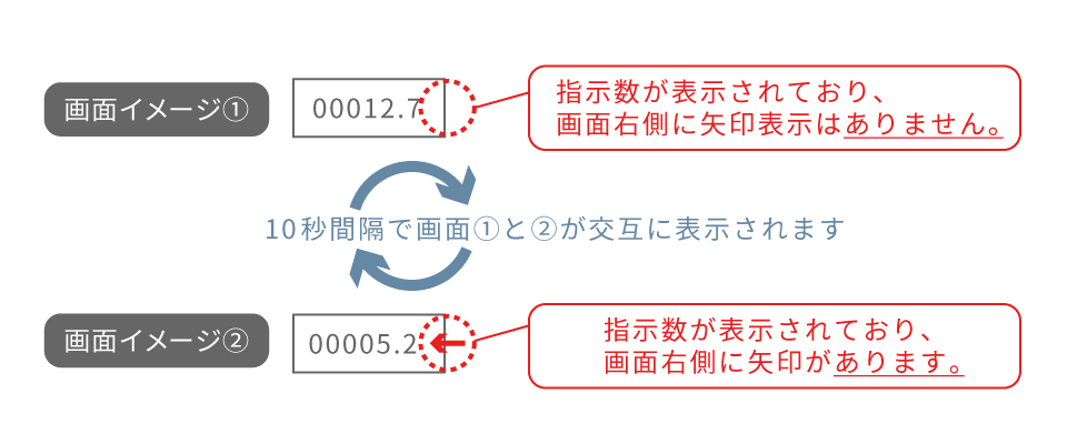 スマートメーターの液晶画面のイメージ