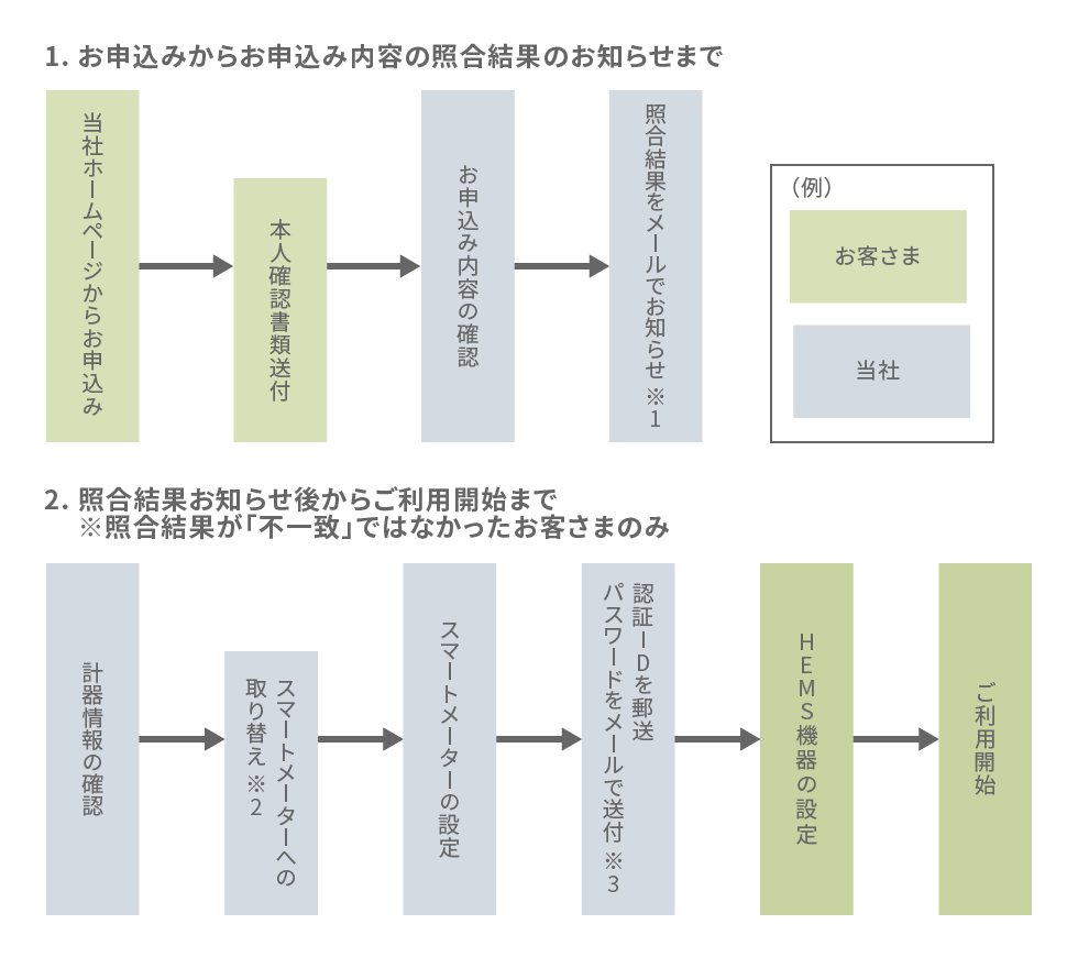 電力メーター情報発信サービスのご利用開始までのフロー