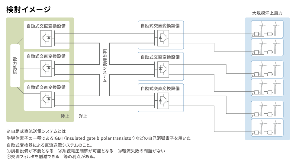 次世代洋上直流送電システム開発事業検討イメージ