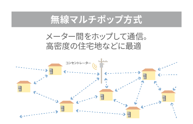 無線マルチホップ方式