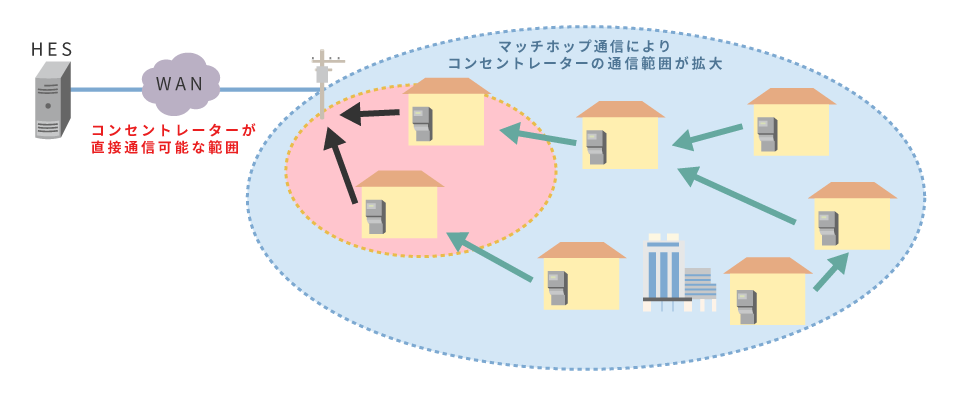 スマートメーター・通信方式＝無線マルチホップ方式の特徴