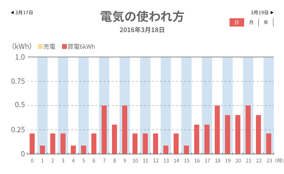 電気の使われ方のグラフ