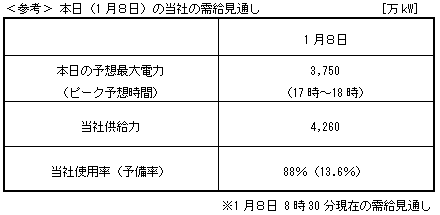 本日（1月８日）の当社の需給見通し