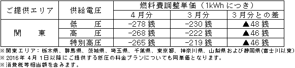 燃料費調整単価