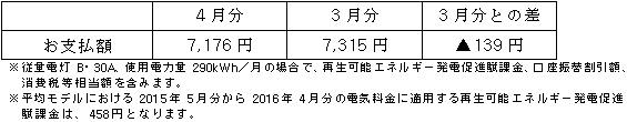 平均モデルの影響額