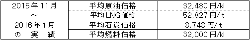 平均燃料価格（貿易統計）