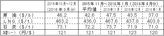 燃料価格の動向