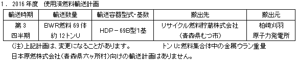 １．2016年度　使用済燃料輸送計画