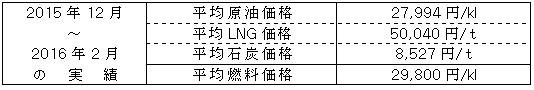 平均燃料価格（貿易統計）