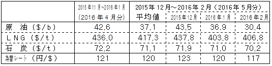 燃料価格の動向