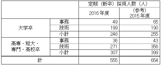 ＜参考1＞学歴別定期（新卒）採用状況