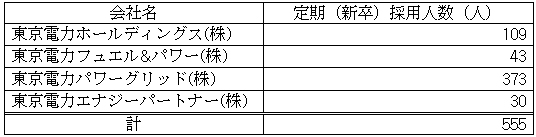 ＜参考2＞各社別定期（新卒）採用状況